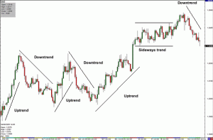 forex trend lines uptrend-downtrend-chart